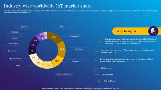 Industry Wise Worldwide IoT Market Share Impact Of IoT Technology In Revolutionizing IoT SS