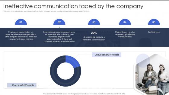 Ineffective Communication Faced By The Company Dsdm Process Ppt Slides Graphics Download