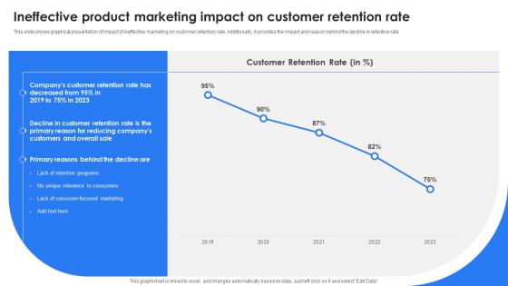 Ineffective Product Marketing Impact On Customer Retention Rate Ppt File Background Designs