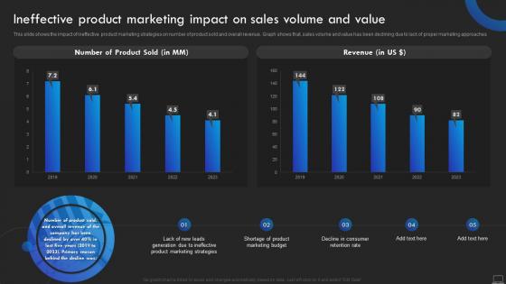 Ineffective Product Marketing Impact On Sales Product Promotional Marketing Management