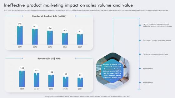 Ineffective Product Marketing Impact On Sales Volume And Value Brand Awareness Plan To Increase Product