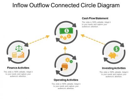 Inflow outflow connected circle diagram