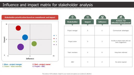 Influence And Impact Matrix For Stakeholder Analysis Strategic Process To Create