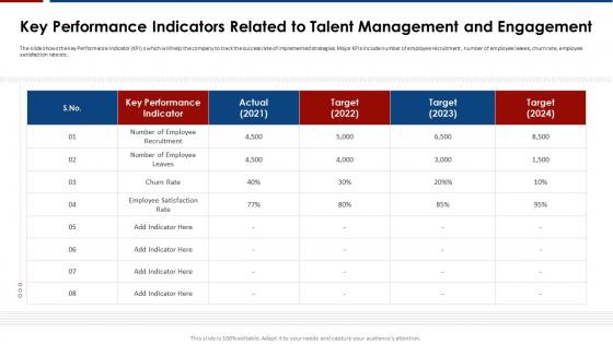 Influence of engagement strategies key performance indicators related to talent