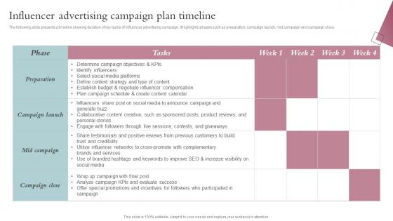 Influencer Advertising Campaign Plan Timeline Spa Business Performance Improvement Strategy SS V