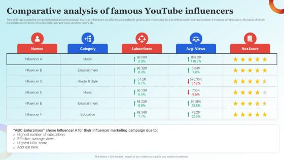 Influencer Advertising Guide Comparative Analysis Of Famous Youtube Influencers Strategy SS V