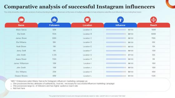 Influencer Advertising Guide Comparative Analysis Of Successful Instagram Influencers Strategy SS V