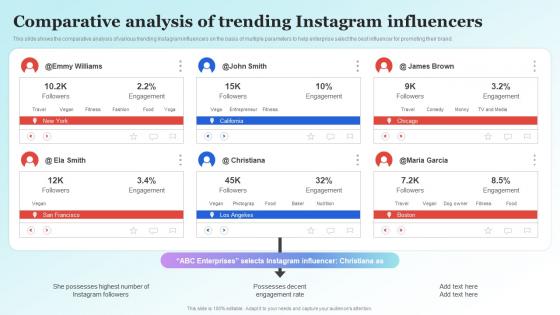 Influencer Advertising Guide Comparative Analysis Of Trending Instagram Influencers Strategy SS V