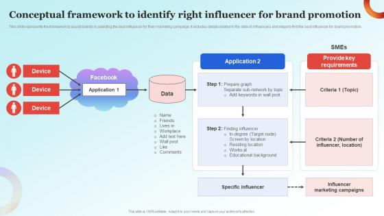 Influencer Advertising Guide Conceptual Framework To Identify Right Influencer For Brand Strategy SS V
