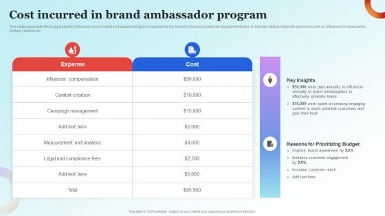 Influencer Advertising Guide Cost Incurred In Brand Ambassador Program Strategy SS V