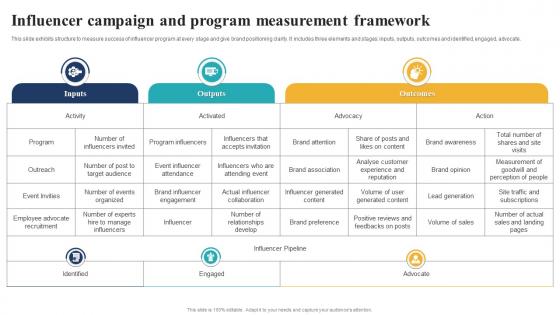 Influencer Campaign And Program Measurement Framework