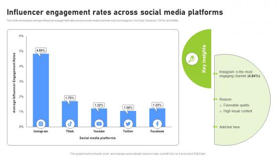 Influencer Engagement Rates Across Social Effective Benchmarking Process For Marketing CRP DK SS