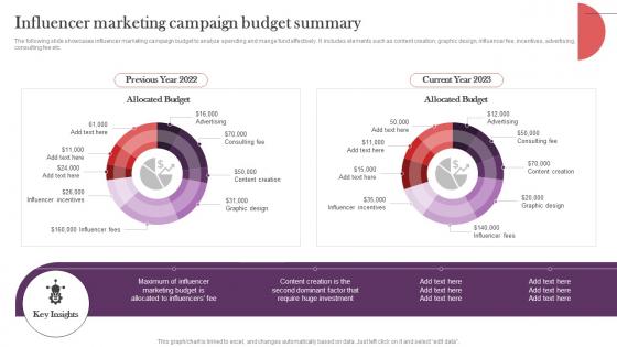 Influencer Marketing Campaign Budget Summary Strategic Real Time Marketing Guide MKT SS V