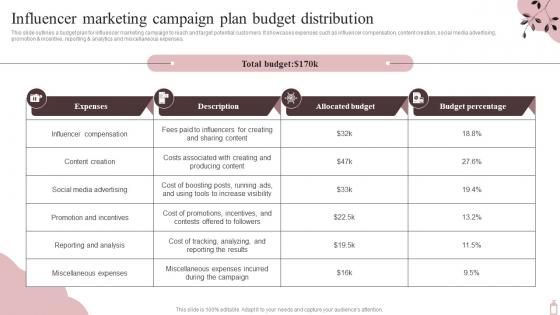 Influencer Marketing Campaign Plan Budget Marketing Plan To Maximize SPA Business Strategy SS V