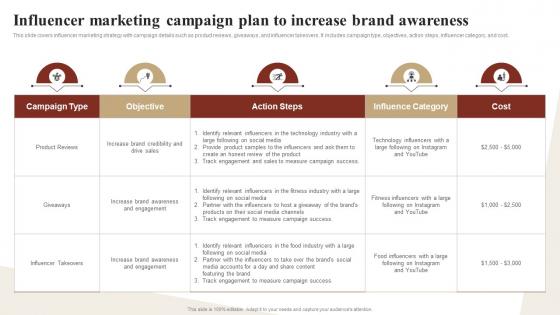 Influencer Marketing Campaign Plan To Increase Brand Awareness Ways To Optimize Strategy SS V