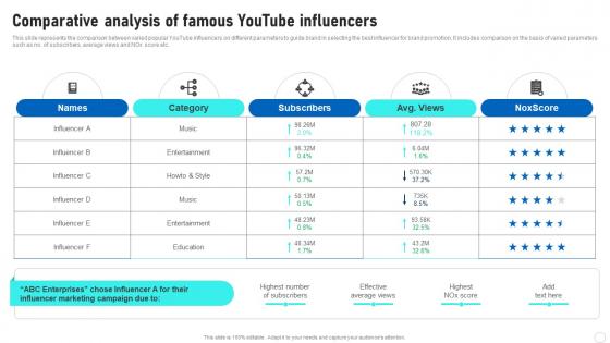 Influencer Marketing Guide Comparative Analysis Of Famous Youtube Influencers Strategy SS V