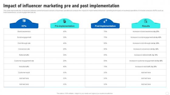 Influencer Marketing Guide Impact Of Influencer Marketing Pre And Post Strategy SS V
