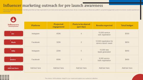 Influencer Marketing Outreach For Pre Launch Executing New Service Sales And Marketing Process