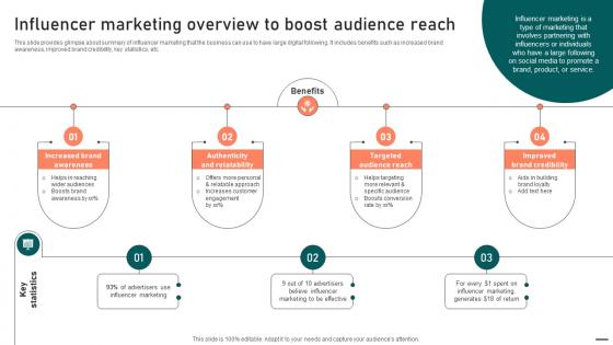 Influencer Marketing Overview To Boost Audience Effective Guide To Boost Brand Exposure Strategy SS V
