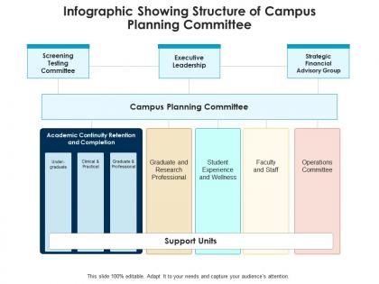 Infographic showing structure of campus planning committee