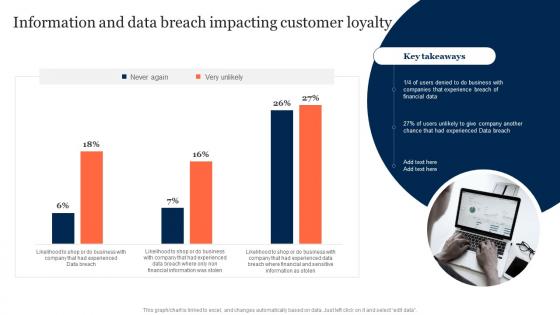 Information And Data Breach Impacting Customer Loyalty Information Security Risk Management