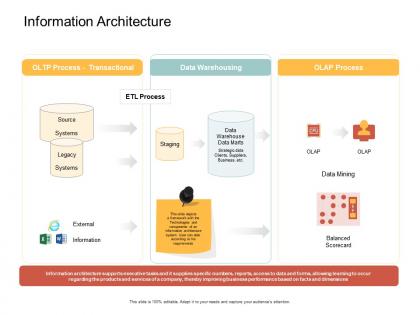Information architecture specific ppt powerpoint presentation model background