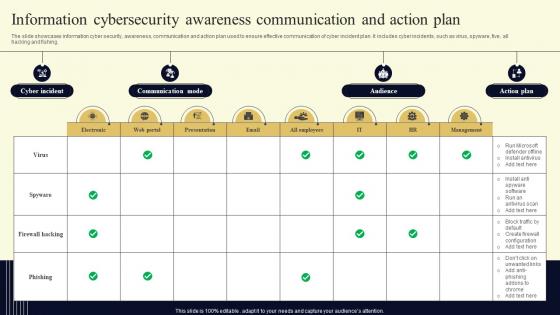 Information Cybersecurity Awareness Communication And Action Plan
