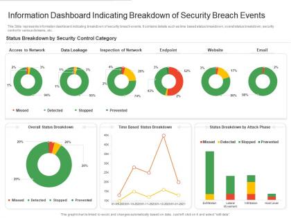 Information dashboard indicating breakdown of security breach events