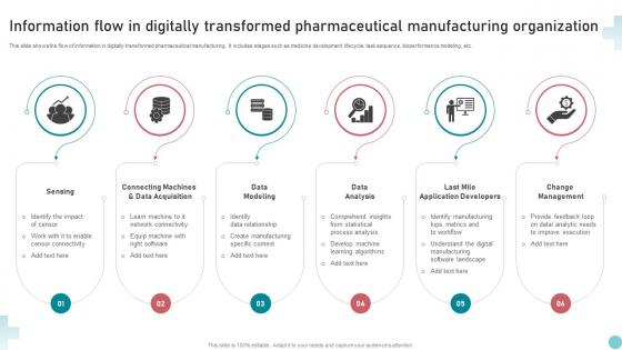 Information Flow In Digitally Transformed Pharmaceutical Manufacturing Organization