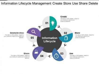 Information lifecycle management create store use share delete