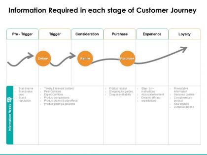 Information required in each stage of customer journey ppt styles