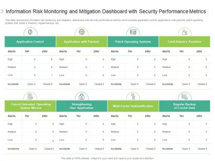 Information risk monitoring and mitigation dashboard with security performance metrics