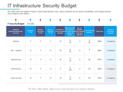 Information security awareness it infrastructure security budget ppt powerpoint mockup