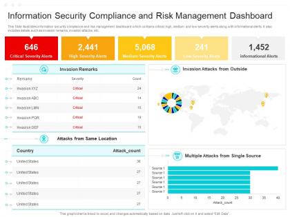 Information security compliance and risk management dashboard