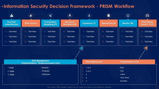 Information security decision framework prism workflow ppt portfolio layouts