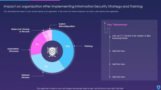 Information Security Impact On Organization After Implementing Information Strategy Training