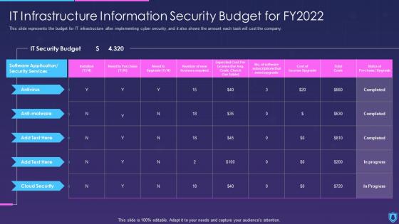 Information Security It Infrastructure Information Security Budget For Fy2022