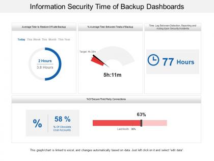 Information security time of backup dashboards