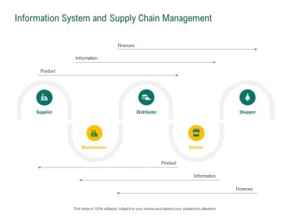 Information system and supply chain management retail sector evaluation ppt professional