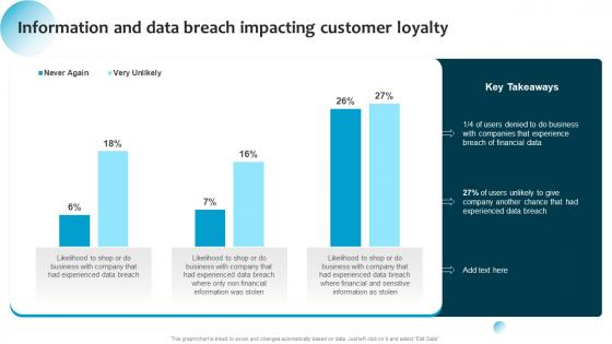 Information System Security And Risk Administration Information And Data Breach Impacting Customer Loyalty