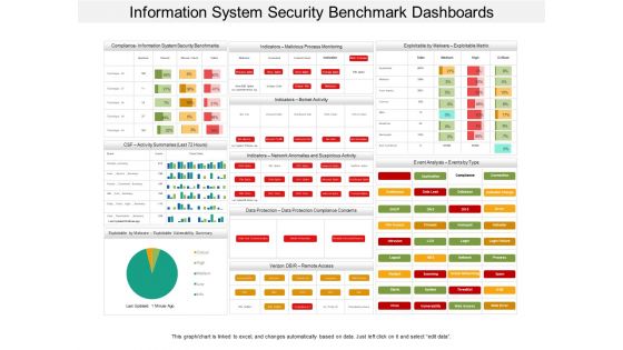 Information system security benchmark dashboards