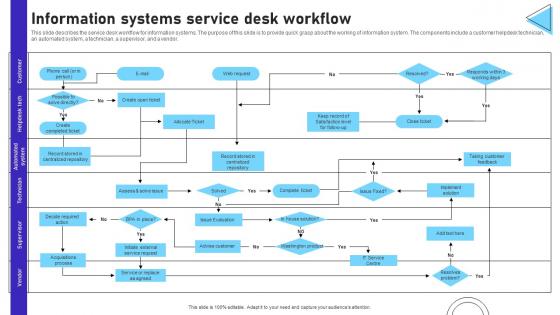 Information Systems Service Desk Workflow
