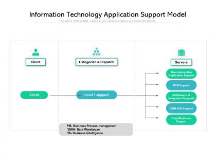 Information technology application support model