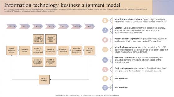 Information Technology Business Alignment Model Business And It Alignment