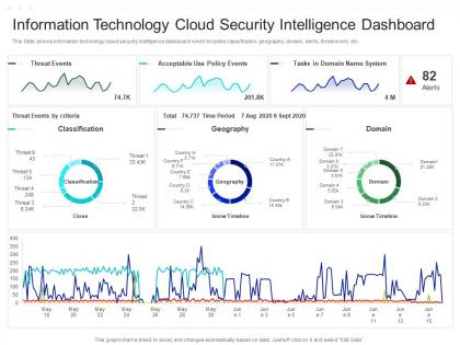 Information technology cloud security intelligence dashboard