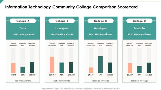 Information technology community college comparison scorecard