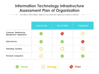 Information technology infrastructure assessment plan of organization