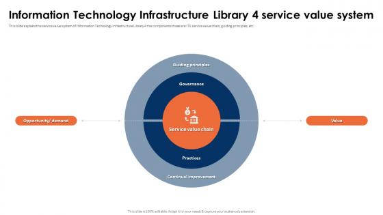 Information Technology Infrastructure Library 4 Service Value System ITIL 4 Framework And Best