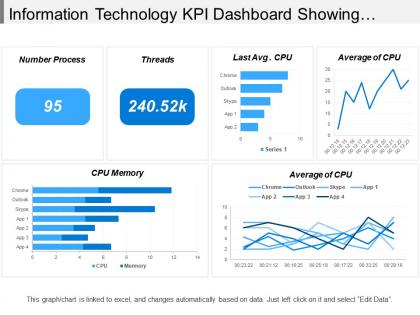 Information technology kpi dashboard showing cpu memory average of cpu