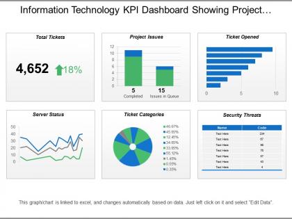 Information technology kpi dashboard showing project issues server status